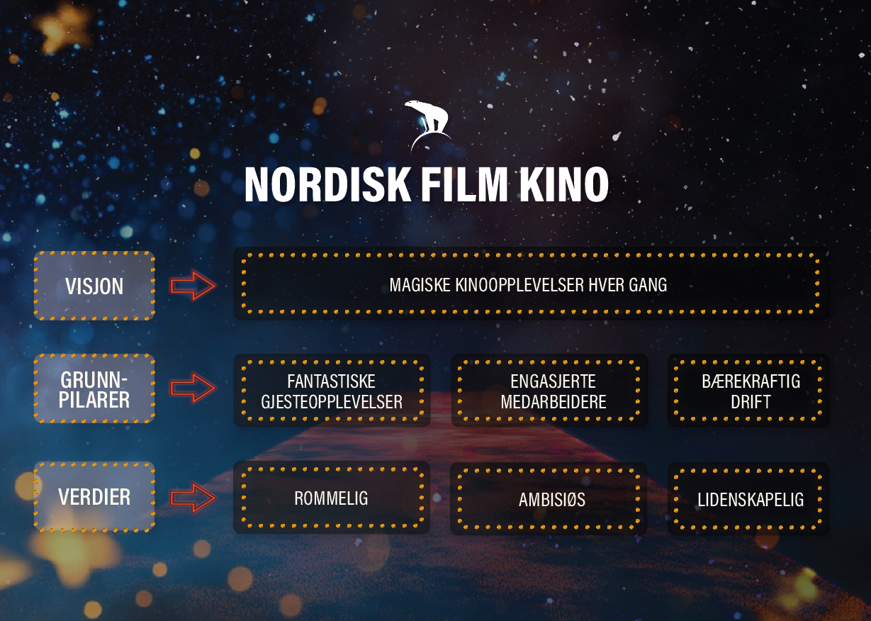 Plakat Mål, Visjon og Verdier, Workshop